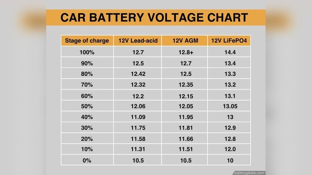 Car Battery Voltage Chart