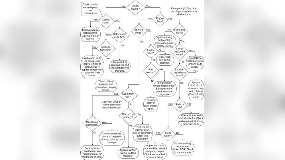 Car No Start Troubleshooting Flowchart