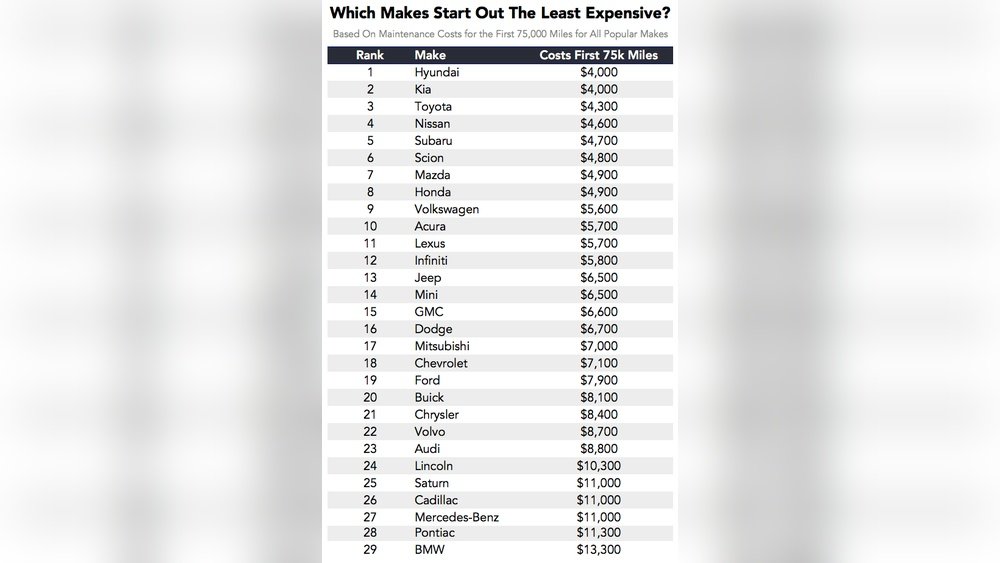 Cheapest Cars To Maintain