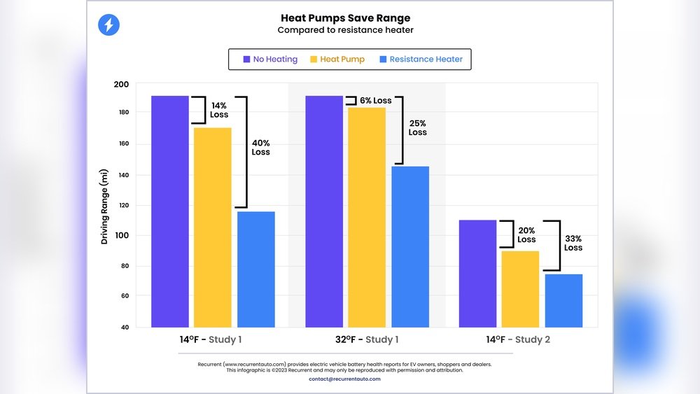 Electric Car Heat Pump Vs Resistive Heater