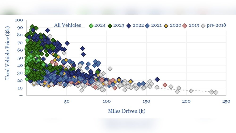 Ev Depreciation Rate Comparison