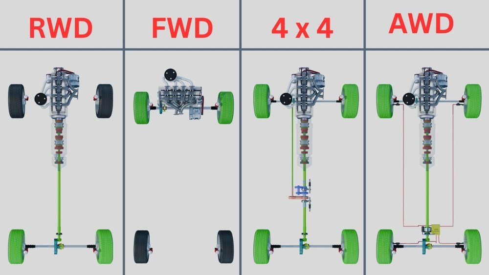 Fwd Vs Rwd Vs Awd Comparison
