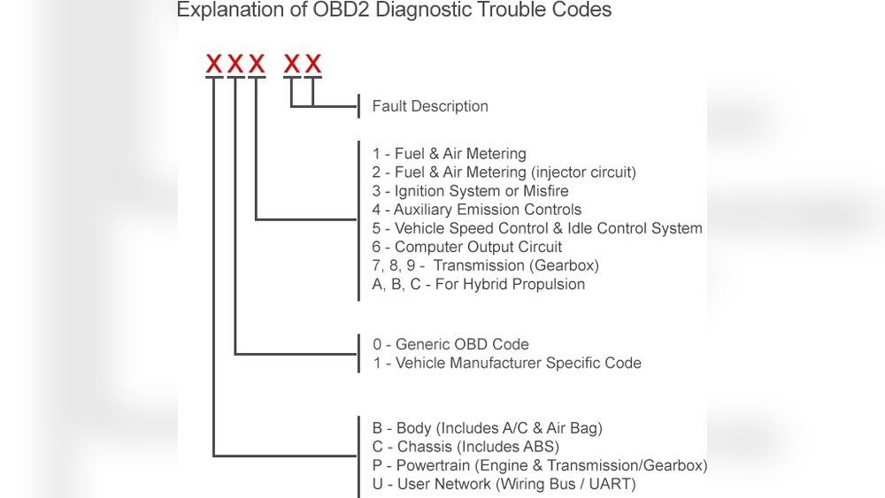Generic Vs Manufacturer Obd Codes