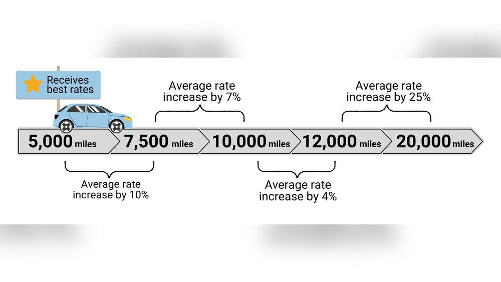 How Mileage Affects Insurance Rates