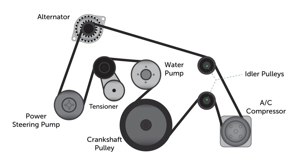 How to change serpentine belt diagram showing pulley system