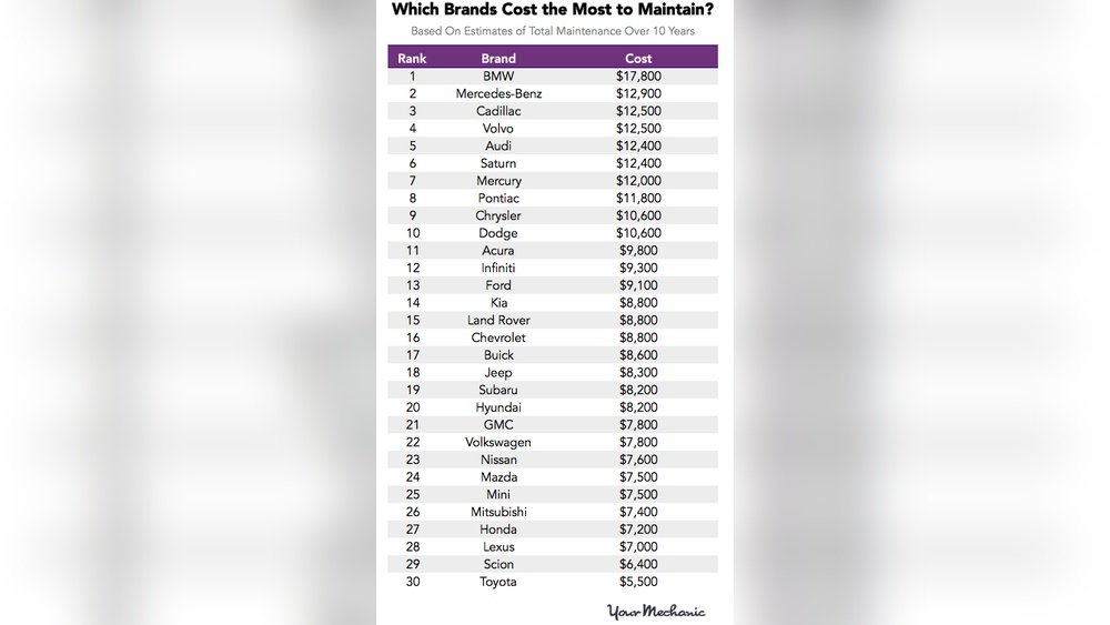 Most Expensive Cars To Maintain