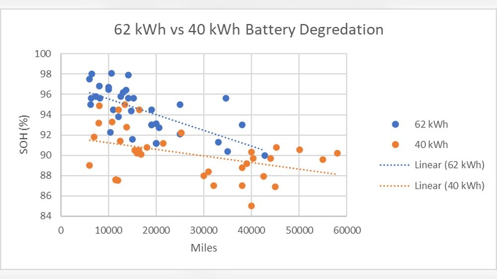 Nissan Leaf Battery Degradation