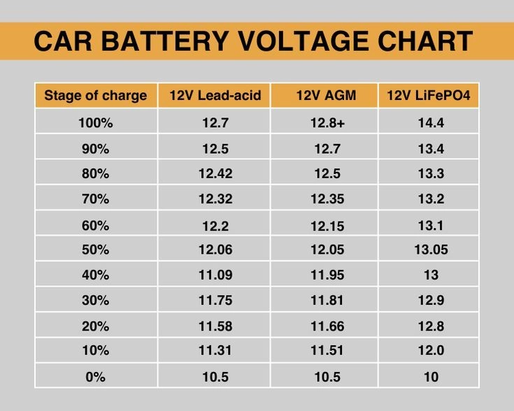 Car Battery Voltage Chart: Complete Guide for Accurate Readings