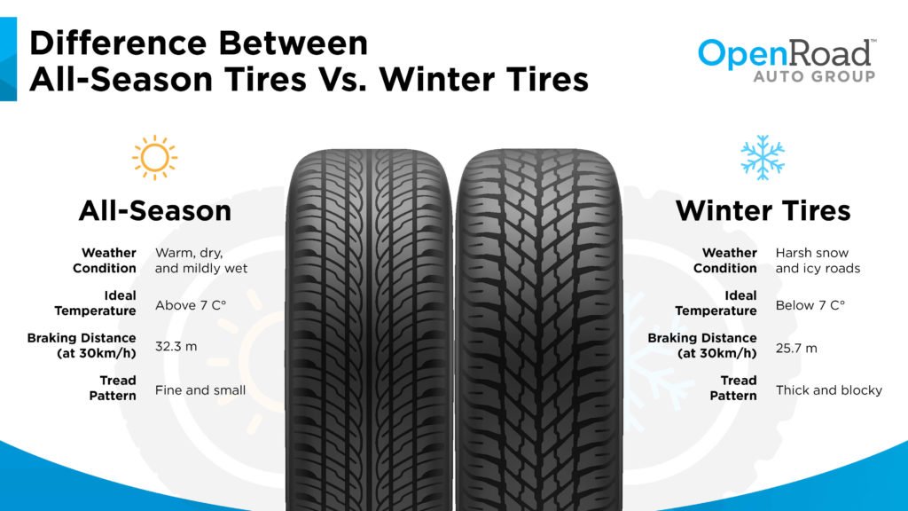 All Season Vs Winter Tires: Which Is Best for Your Car?