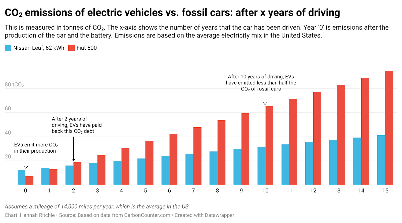 Ev Carbon Footprint Vs Gas Car: Which Is Greener in 2024?