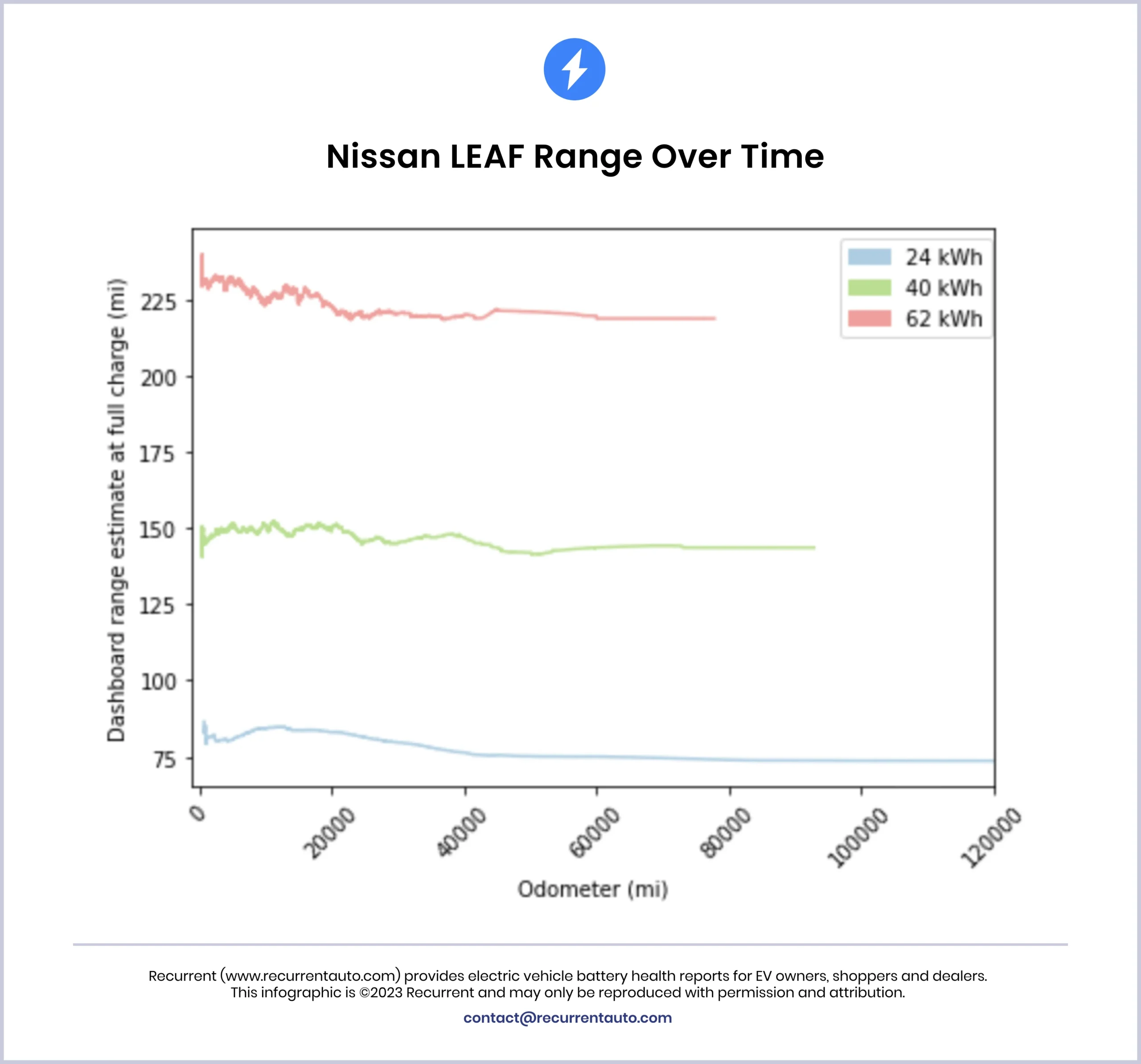 Nissan Leaf Battery Degradation: How to Maximize Battery Life