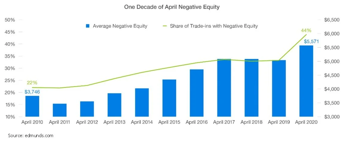 Negative Equity Car Loan What to Do: Smart Steps to Get Out