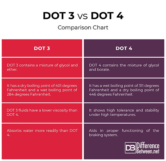Dot 3 Vs Dot 4 Brake Fluid: Key Differences Explained