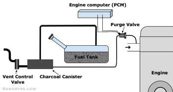 Purge Valve Stuck Open Symptoms: How to Spot and Fix Them