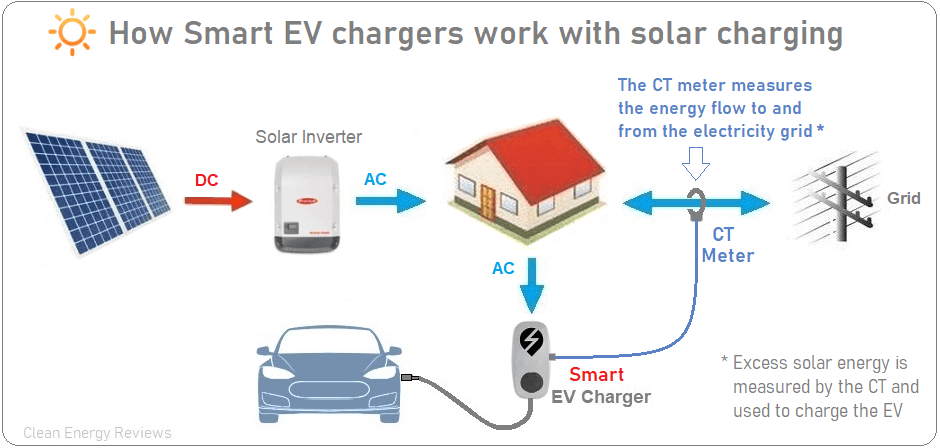 Solar Panels for EV Charging: The Ultimate Green Energy Solution
