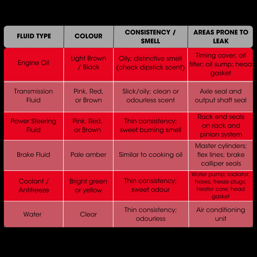 Car Leak Identification Guide: Spot and Fix Common Issues Fast