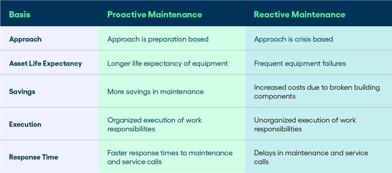 Preventive Maintenance vs Reactive Repair: Which Saves More?