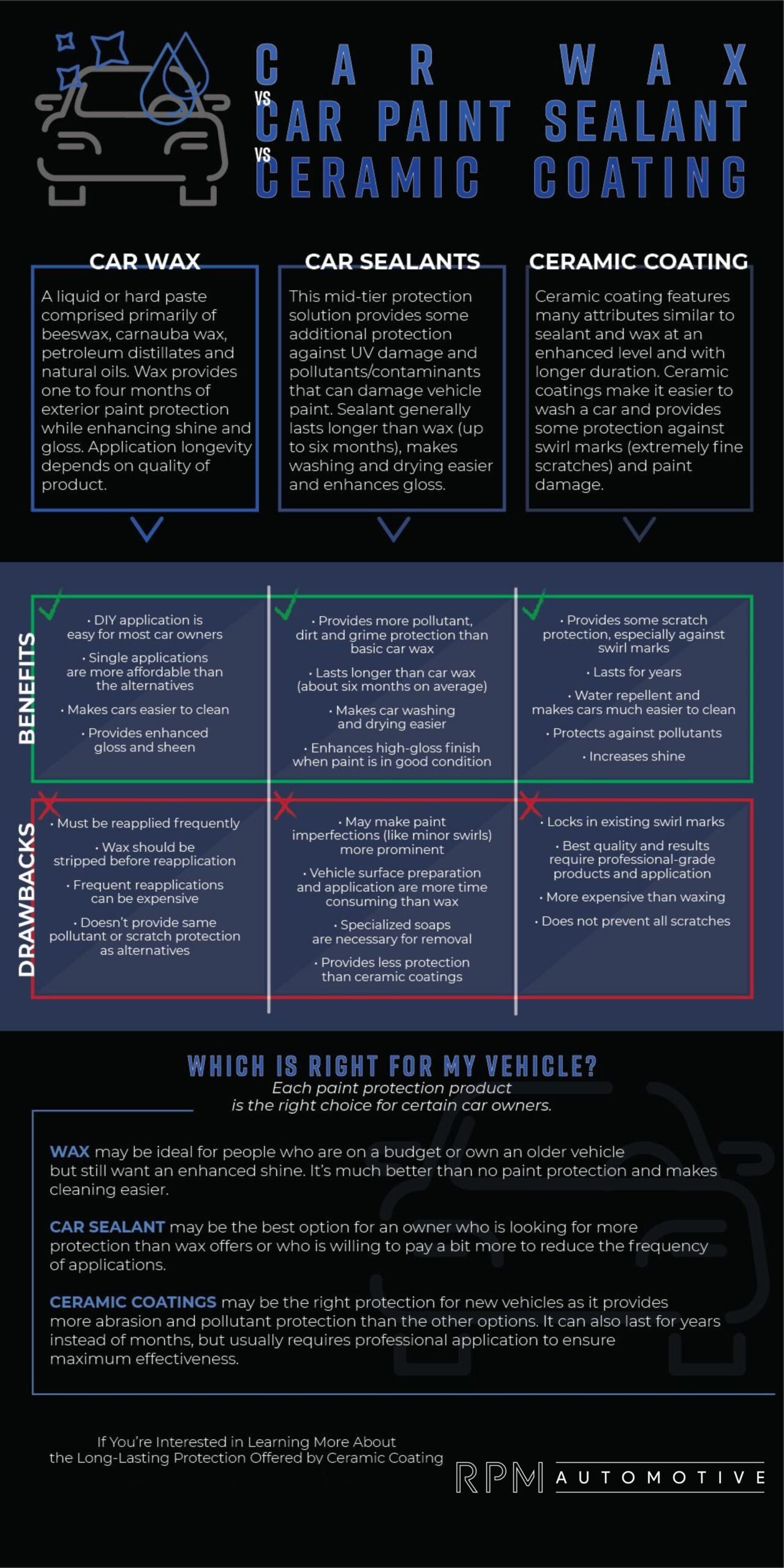 Car Wax Vs Sealant Vs Ceramic Coating: Which Is Best for You?