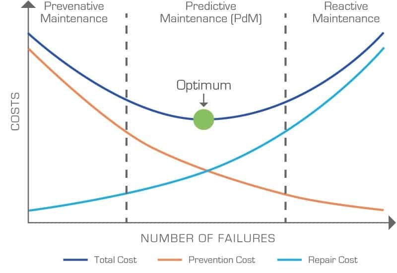Preventive Maintenance vs Reactive Repair: Which Saves More?