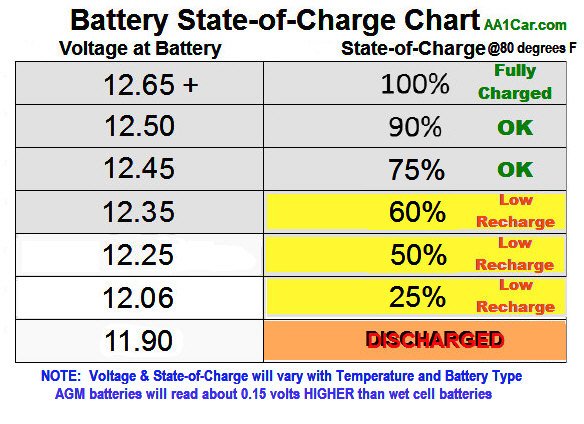 Car Battery Voltage Chart: Complete Guide for Accurate Readings