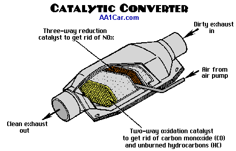 P0420 Catalytic Converter Code: Causes, Fixes, and Prevention