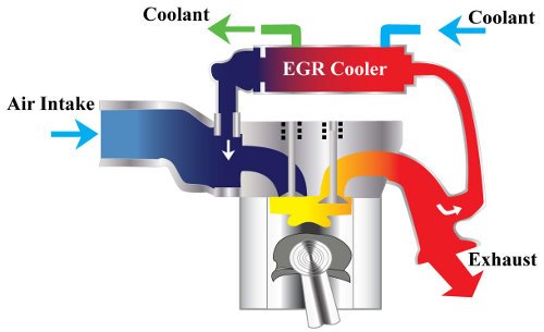 P0401 Egr Flow Insufficient: Causes, Symptoms, and Fixes