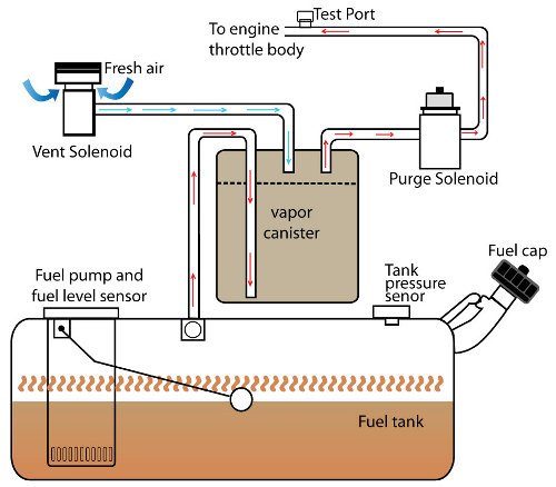 P0440 Evaporative Emission System: Causes, Symptoms, and Fixes