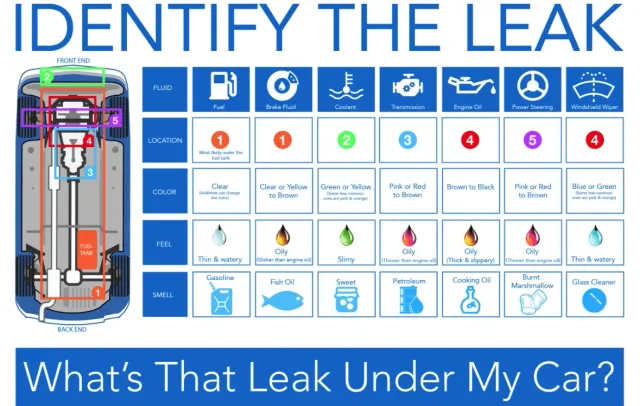 Car Fluid Color Identification Chart: Spot Leaks and Fix Fast