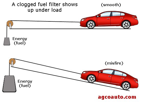 Clogged Fuel Filter Symptoms: Warning Signs and Fixes