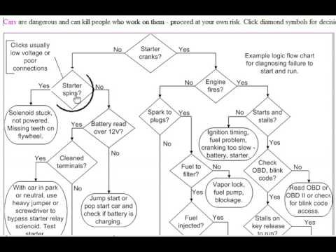 Car No Start Troubleshooting Flowchart: Quick Fix Guide