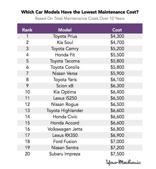Cheapest Cars to Maintain: Top Picks for Budget-Friendly Driving