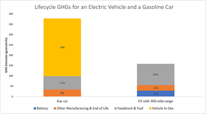 Ev Carbon Footprint Vs Gas Car: Which Is Greener in 2024?