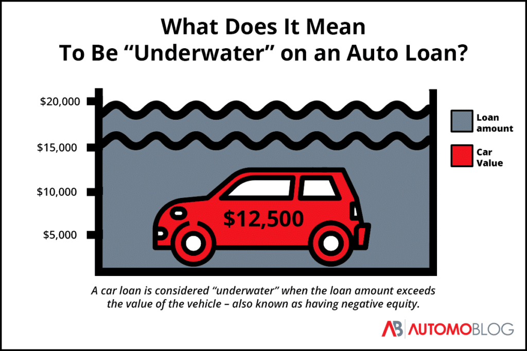 Negative Equity Car Loan What to Do: Smart Steps to Get Out