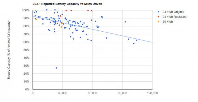 Nissan Leaf Battery Degradation: How to Maximize Battery Life