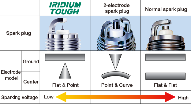 Iridium Vs Platinum Spark Plugs: Which Is Best for Your Car?
