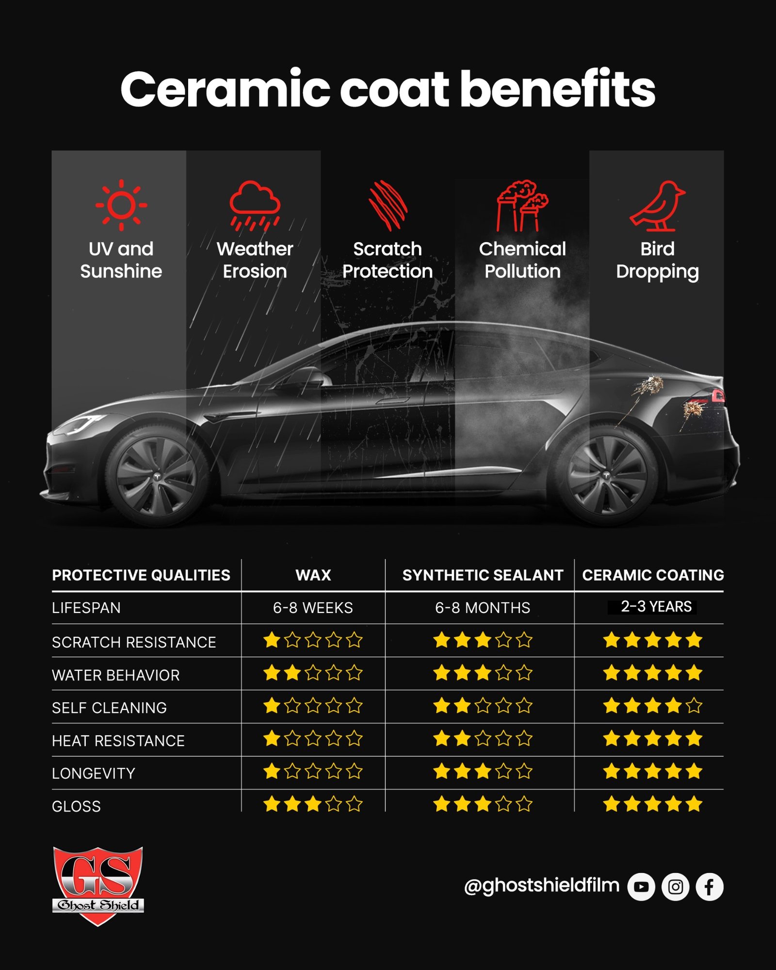 Car Wax Vs Sealant Vs Ceramic Coating: Which Is Best for You?