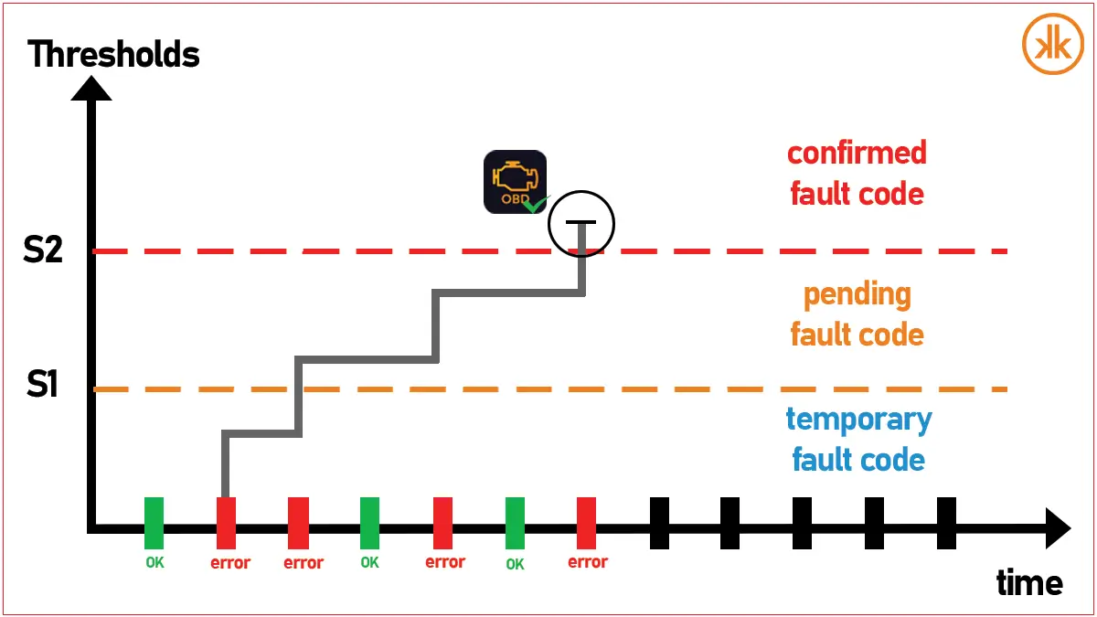 Permanent Vs Pending Check Engine Codes: What You Need to Know